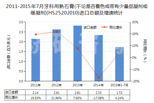2011-2015年7月牙科用熟石膏(不論是否著色或帶有少量促凝劑或緩凝劑)(HS25202010)進(jìn)口總額及增速統(tǒng)計(jì)